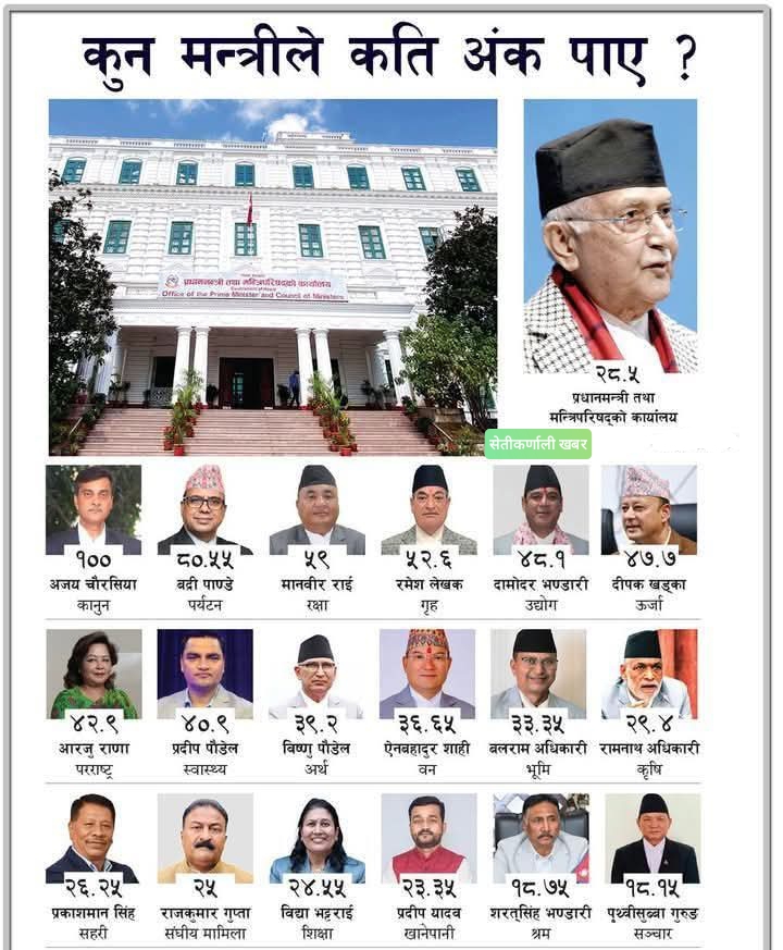 कार्य सम्पादन मुल्याङकनमा मन्त्री पाण्डेको पर्फर्मेन्स उत्कृष्ट,८०.५५%